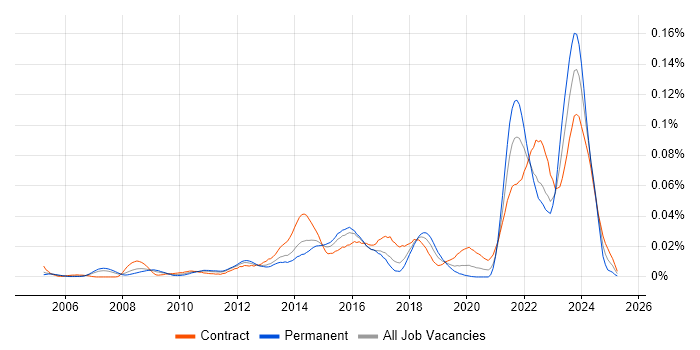 Job vacancy trend for Software Asset Manager in London