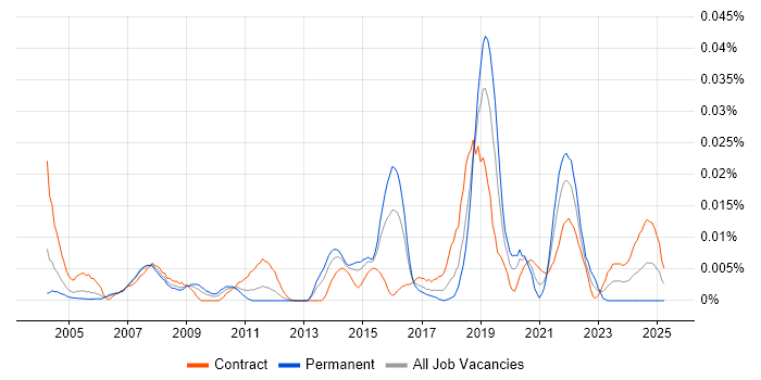 Job vacancy trend for Software Assurance in London Job vacancy trend for Software Assurance in London