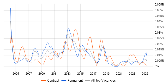 Job vacancy trend for Software Audit in London Job vacancy trend for Software Audit in London