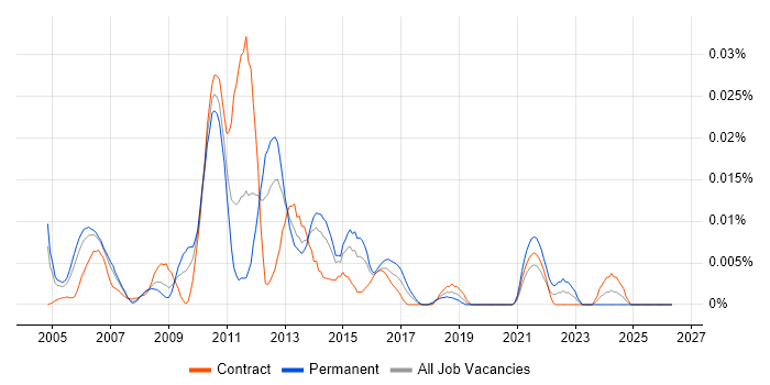 Software Build Engineer job vacancy trend in London