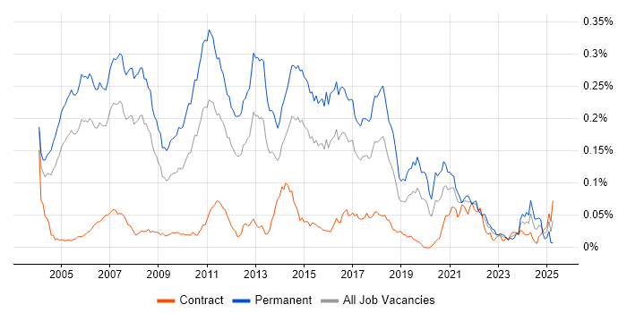 Job vacancy trend for Software Consultant in London Job vacancy trend for Software Consultant in London