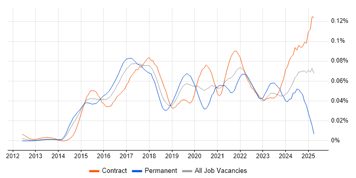 Job vacancy trend for Software-Defined Networking in London Job vacancy trend for Software-Defined Networking in London
