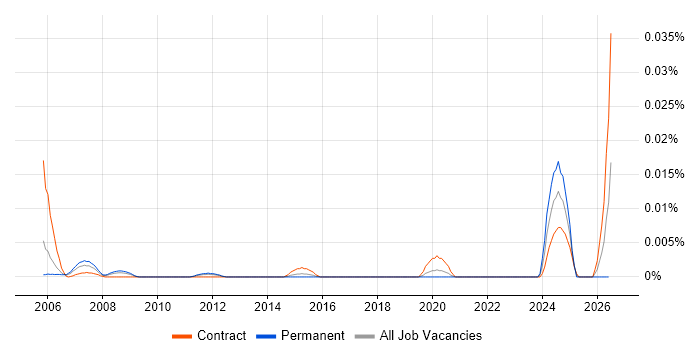 Software-Defined Radio job vacancy trend in London