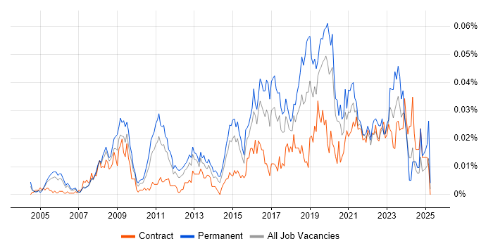 Job vacancy trend for Software Delivery Manager in London Job vacancy trend for Software Delivery Manager in London