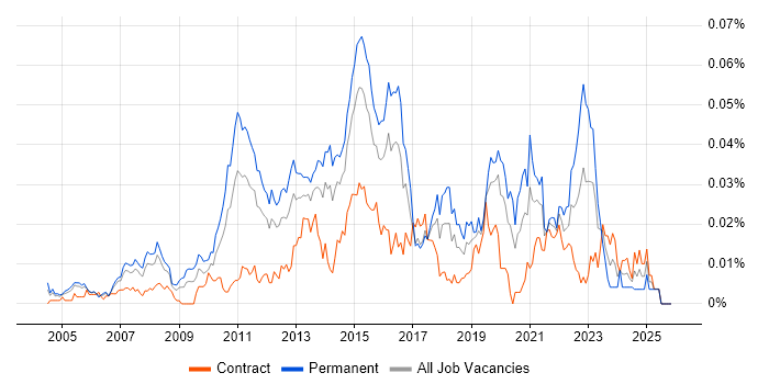 Software Delivery Project Manager job vacancy trend in London