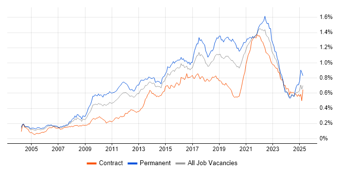Job vacancy trend for Software Delivery in London Job vacancy trend for Software Delivery in London