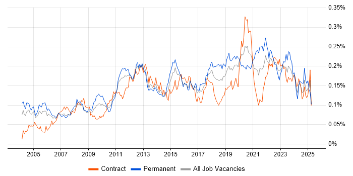 Job vacancy trend for Software Deployment in London Job vacancy trend for Software Deployment in London