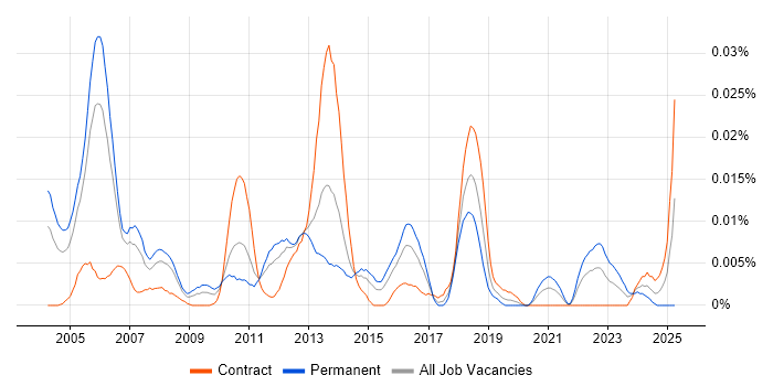 Job vacancy trend for Software Design Engineer in London Job vacancy trend for Software Design Engineer in London