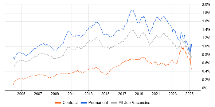 Job vacancy trend for Software Developer in London Job vacancy trend for Software Developer in London