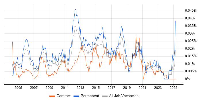 Job vacancy trend for Software Development Analyst in London Job vacancy trend for Software Development Analyst in London