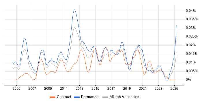 Job vacancy trend for Software Development Business Analyst in London Job vacancy trend for Software Development Business Analyst in London