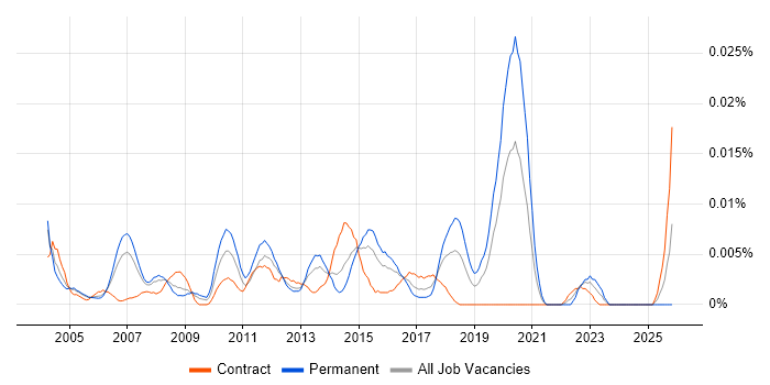 Software Development Consultant job vacancy trend in London