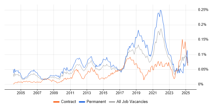 Job vacancy trend for Software Development Engineer in London