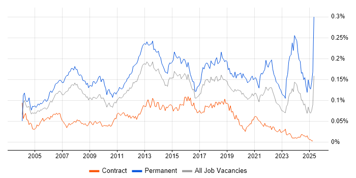 Job vacancy trend for Software Development Manager in London Job vacancy trend for Software Development Manager in London