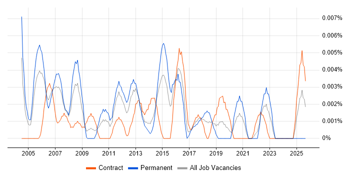 Software Development Programme Manager job vacancy trend in London