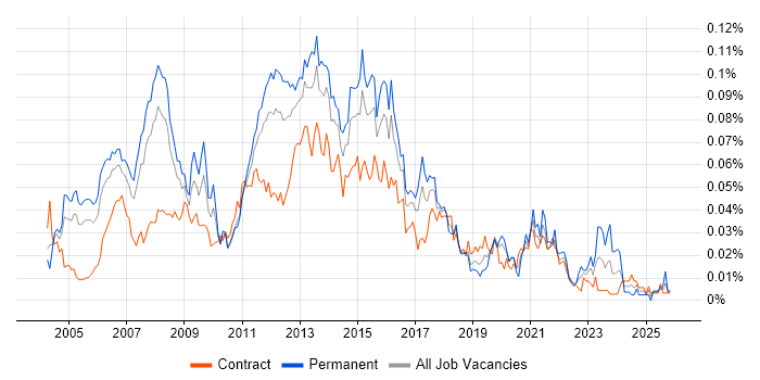 Software Development Project Manager job vacancy trend in London