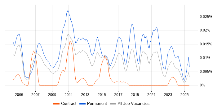 Job vacancy trend for Software Development Team Leader in London