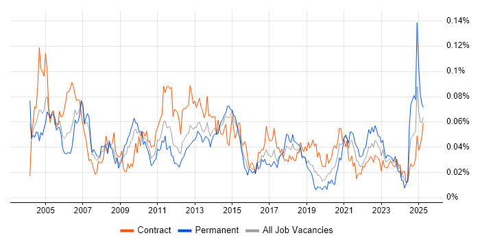 Job vacancy trend for Software Distribution in London Job vacancy trend for Software Distribution in London