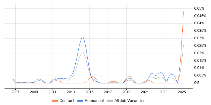 Job vacancy trend for Software Engineer - Algorithmic Trading in London