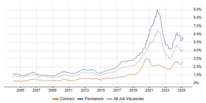 Job vacancy trend for Software Engineer in London Job vacancy trend for Software Engineer in London