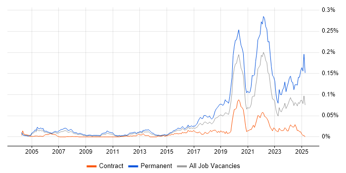 Job vacancy trend for Software Engineering Manager in London Job vacancy trend for Software Engineering Manager in London