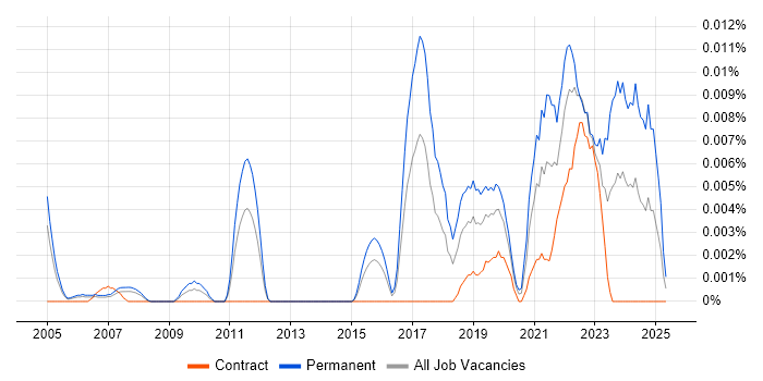 Job vacancy trend for Software Engineering Team Leader in London