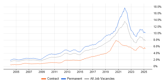 Job vacancy trend for Software Engineering in London