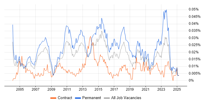 Job vacancy trend for Software Implementation Manager in London