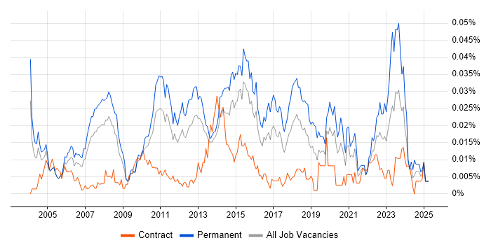 Job vacancy trend for Software Implementation Project Manager in London