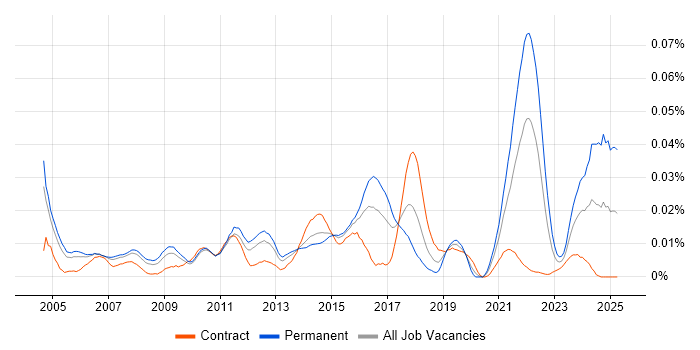 Job vacancy trend for Software Integration Engineer in London Job vacancy trend for Software Integration Engineer in London