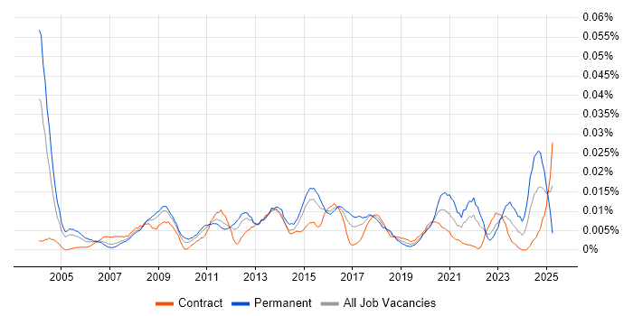 Job vacancy trend for Software License Management in London