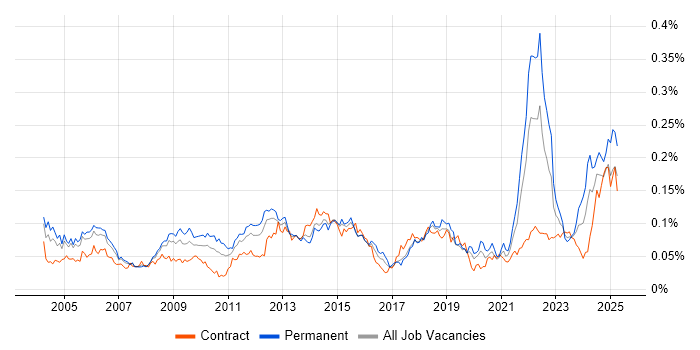 Job vacancy trend for Software Licensing in London