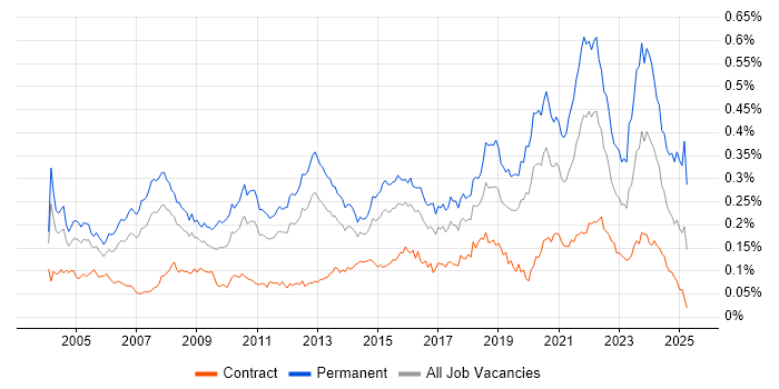 Job vacancy trend for Software Manager in London Job vacancy trend for Software Manager in London