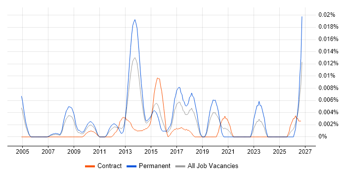 Software Performance Engineer job vacancy trend in London