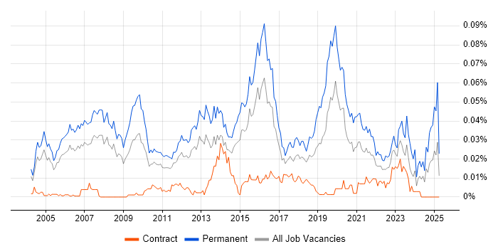 Job vacancy trend for Software Product Manager in London Job vacancy trend for Software Product Manager in London