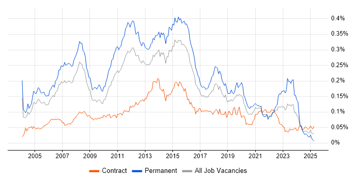 Job vacancy trend for Software Project Manager in London Job vacancy trend for Software Project Manager in London