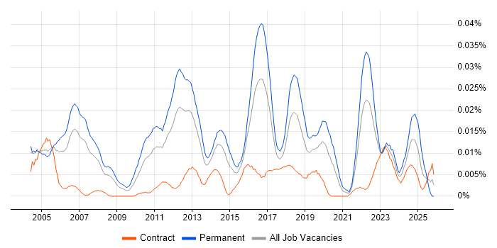 Software QA Engineer job vacancy trend in London