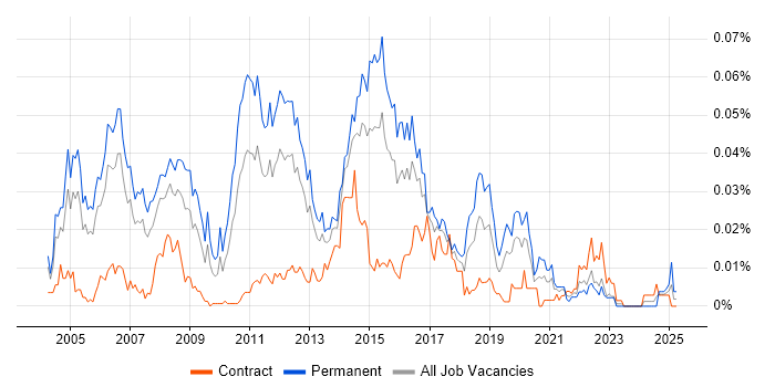Job vacancy trend for Software QA Tester in London Job vacancy trend for Software QA Tester in London