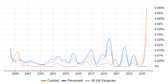 Software Quality Engineer job vacancy trend in London Software Quality Engineer job vacancy trend in London