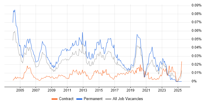 Job vacancy trend for Software Support Engineer in London