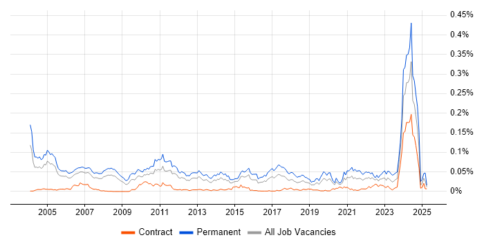 Job vacancy trend for Software Team Leader in London