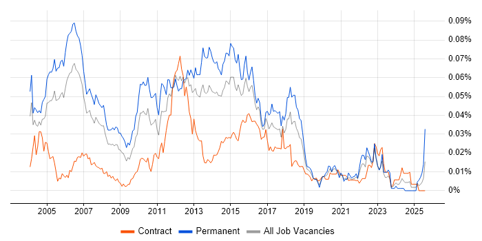 Job vacancy trend for Software Test Analyst in London