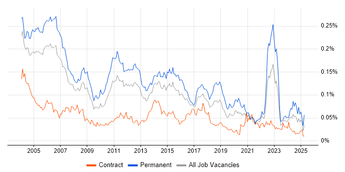 Job vacancy trend for Software Tester in London