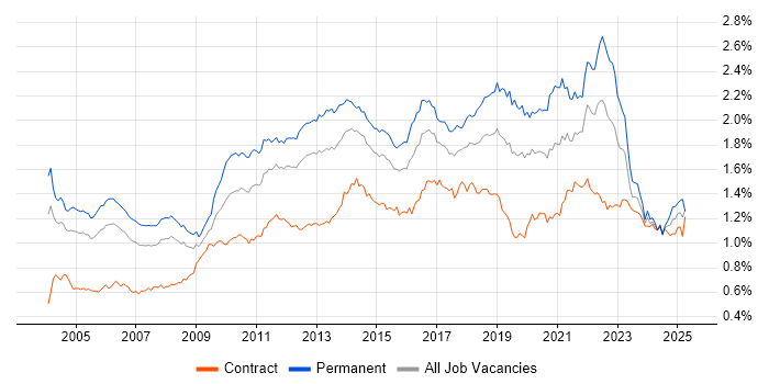 Job vacancy trend for Software Testing in London Job vacancy trend for Software Testing in London
