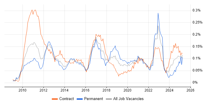 Job vacancy trend for Solace in London