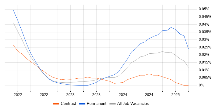 Job vacancy trend for Solana in London Job vacancy trend for Solana in London