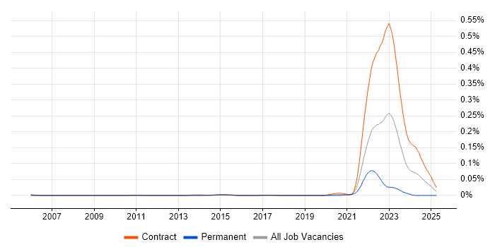 Job vacancy trend for Solar Panel in London