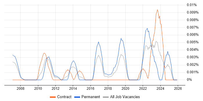 Solar Power job vacancy trend in London