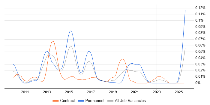 Job vacancy trend for Solarflare in London Job vacancy trend for Solarflare in London