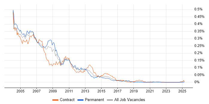 Job vacancy trend for Solaris Administrator in London